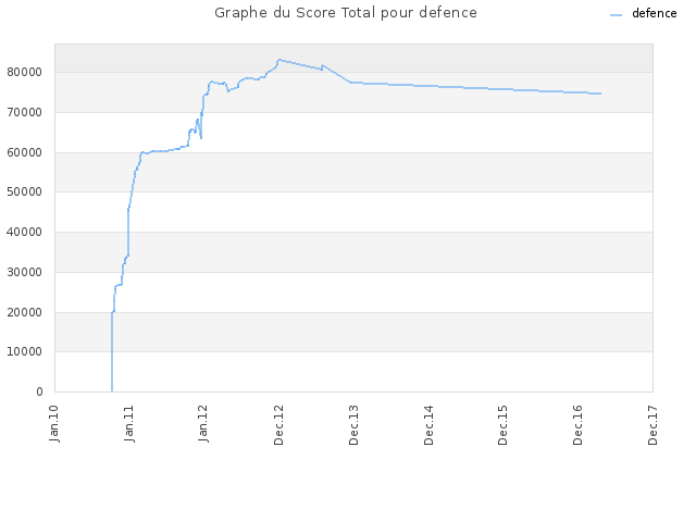 Graphe du Score Total pour defence