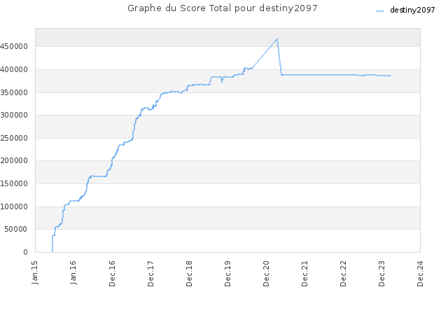 Graphe du Score Total pour destiny2097