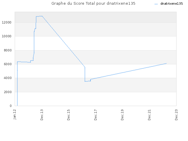 Graphe du Score Total pour dnatrixene135