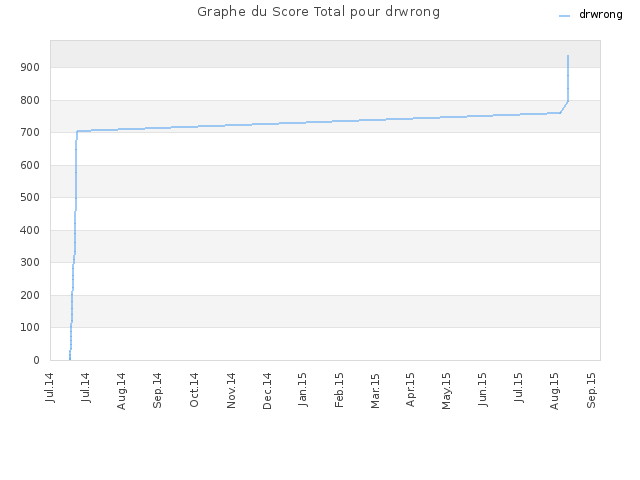 Graphe du Score Total pour drwrong