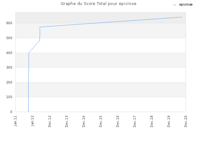 Graphe du Score Total pour epicrose