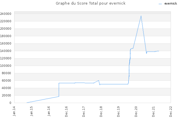 Graphe du Score Total pour evernick