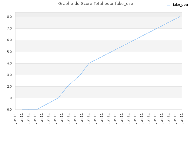 Graphe du Score Total pour fake_user