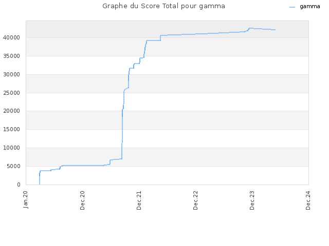 Graphe du Score Total pour gamma