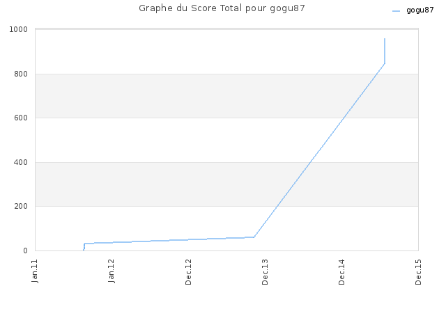 Graphe du Score Total pour gogu87
