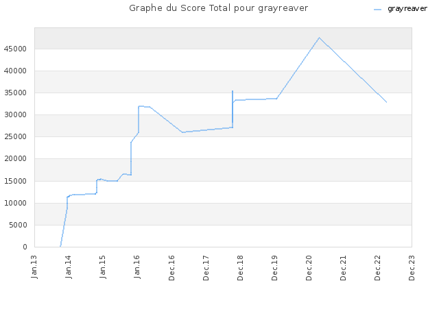 Graphe du Score Total pour grayreaver