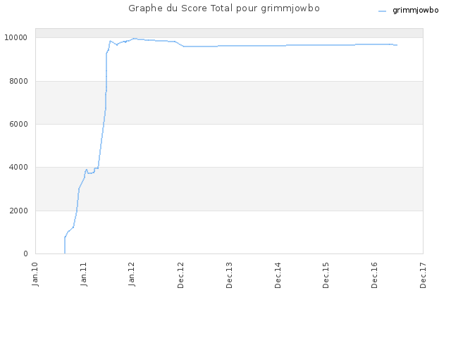 Graphe du Score Total pour grimmjowbo