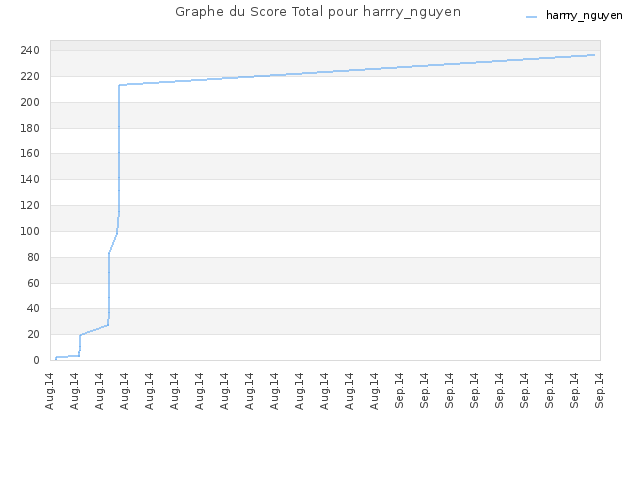 Graphe du Score Total pour harrry_nguyen