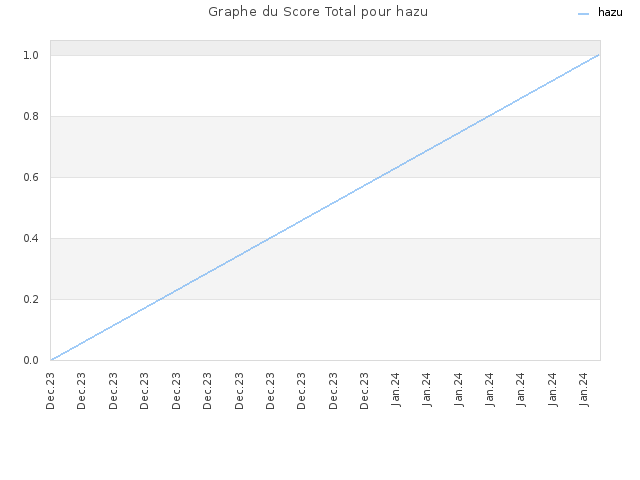 Graphe du Score Total pour hazu