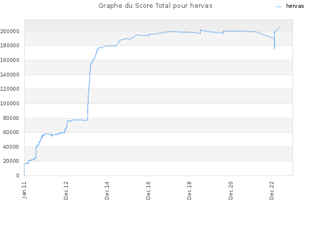 Graphe du Score Total pour hervas