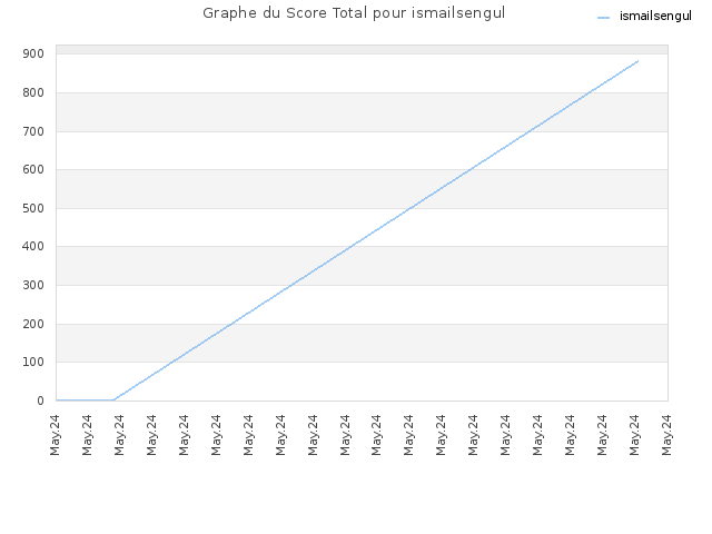 Graphe du Score Total pour ismailsengul