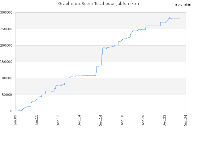 Graphe du Score Total pour jablonskim