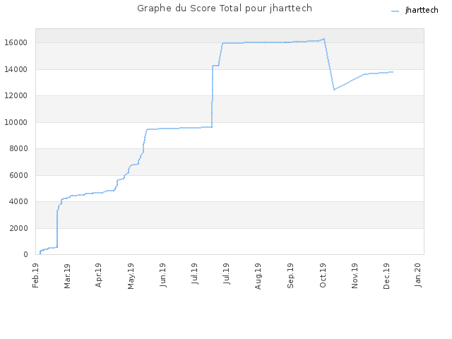 Graphe du Score Total pour jharttech