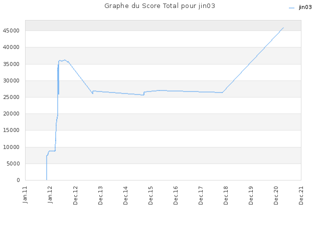 Graphe du Score Total pour jin03