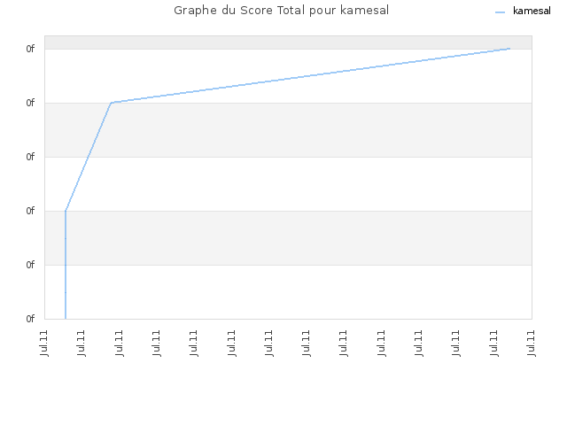 Graphe du Score Total pour kamesal