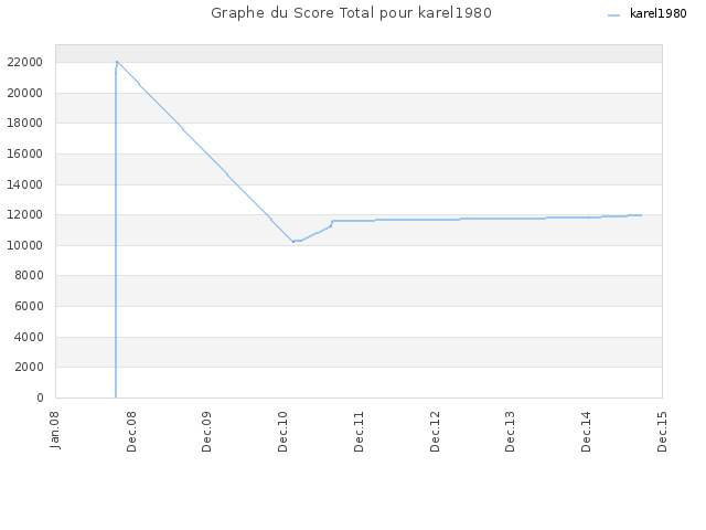 Graphe du Score Total pour karel1980