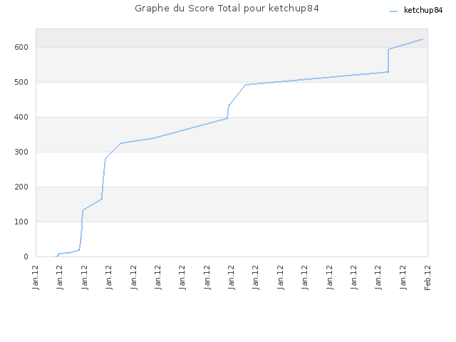 Graphe du Score Total pour ketchup84