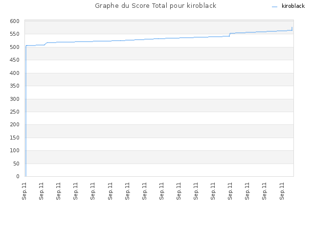Graphe du Score Total pour kiroblack