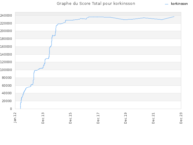 Graphe du Score Total pour korkinsson