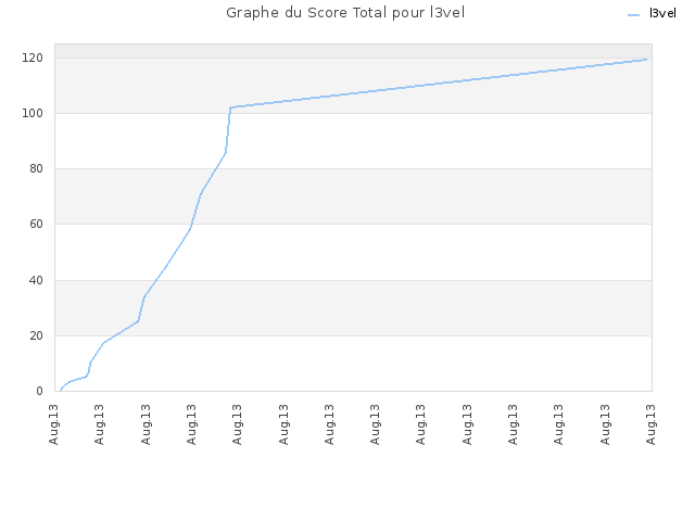 Graphe du Score Total pour l3vel