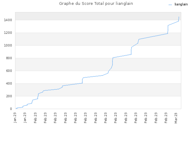 Graphe du Score Total pour lianglain
