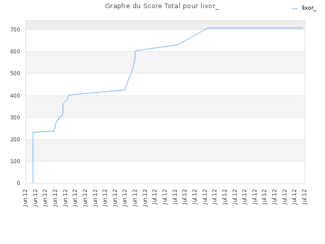 Graphe du Score Total pour lixor_