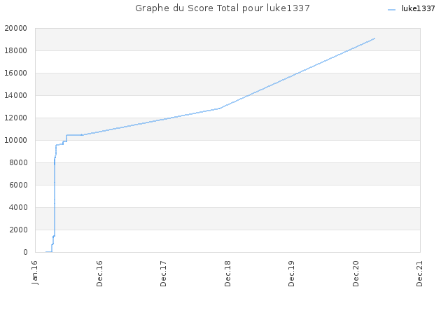 Graphe du Score Total pour luke1337