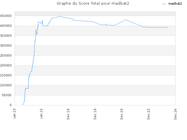 Graphe du Score Total pour madbat2