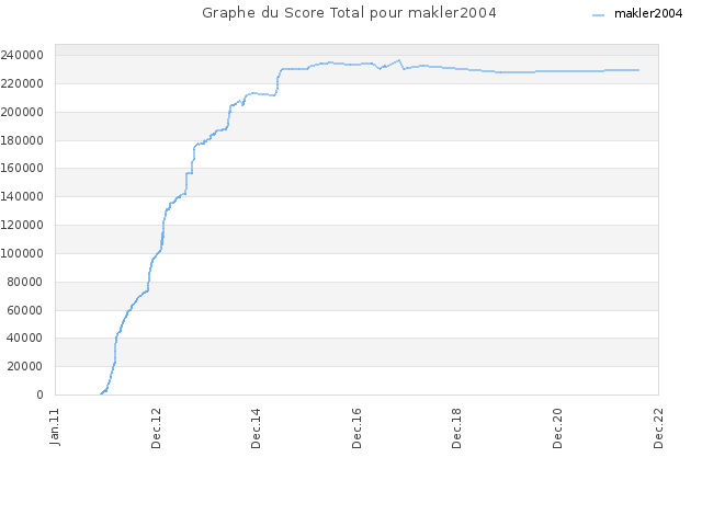 Graphe du Score Total pour makler2004