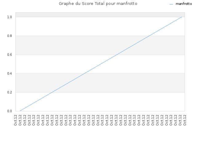 Graphe du Score Total pour manfrotto