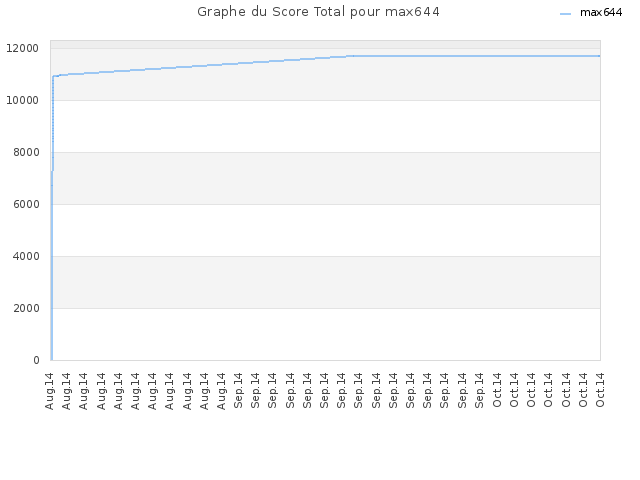 Graphe du Score Total pour max644