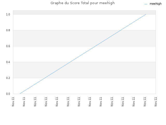 Graphe du Score Total pour meehigh