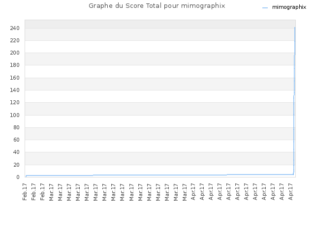 Graphe du Score Total pour mimographix