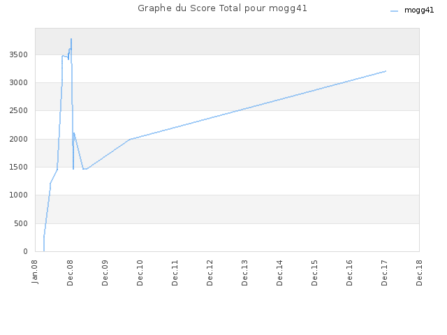 Graphe du Score Total pour mogg41