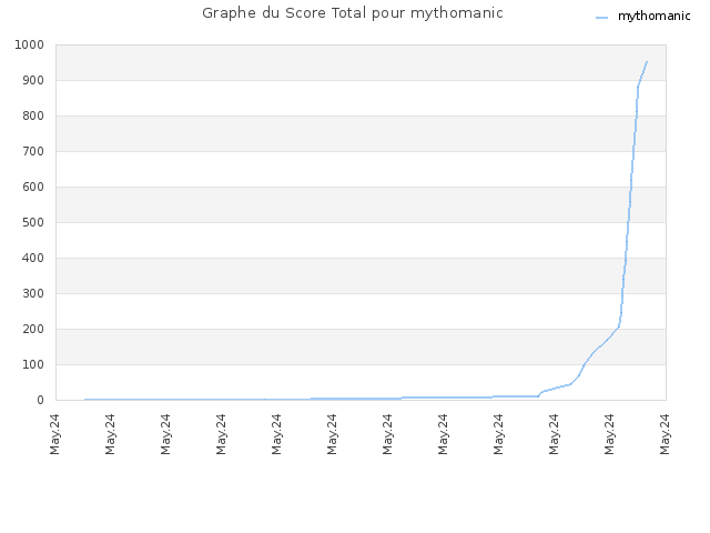 Graphe du Score Total pour mythomanic