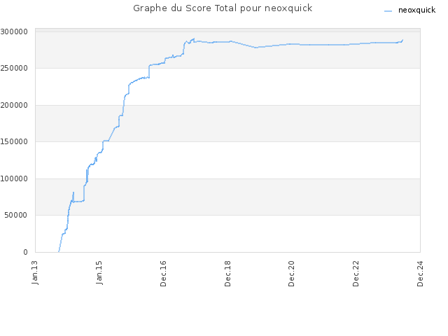 Graphe du Score Total pour neoxquick