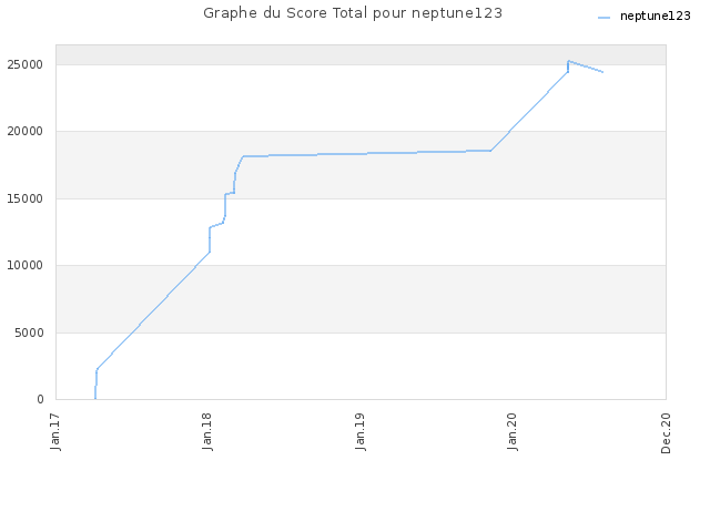 Graphe du Score Total pour neptune123