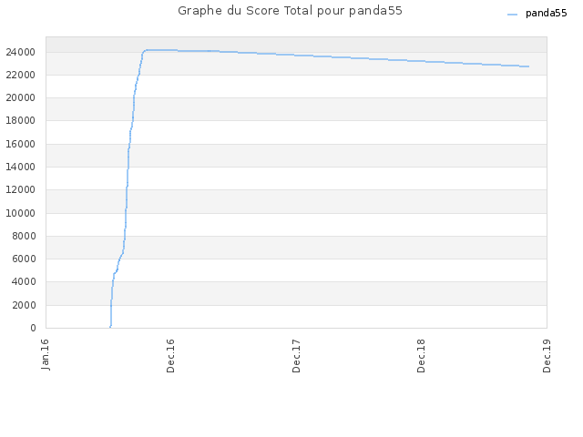 Graphe du Score Total pour panda55