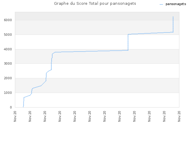 Graphe du Score Total pour pansonagets