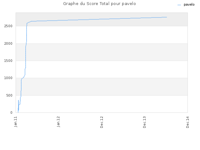 Graphe du Score Total pour pavelo