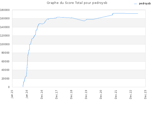 Graphe du Score Total pour pedroysb