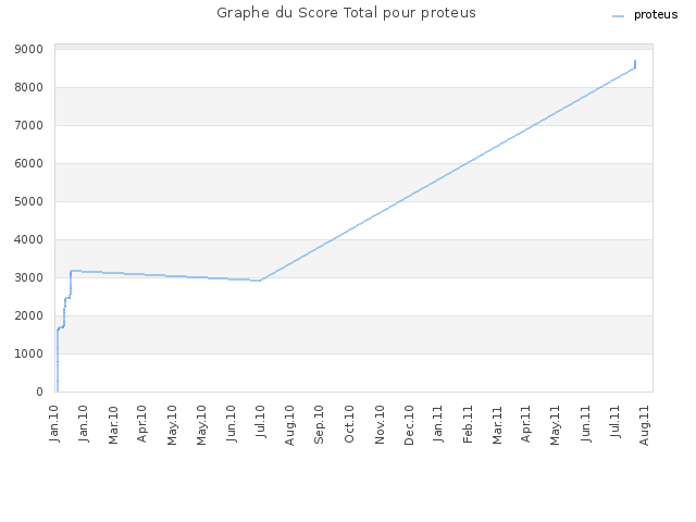 Graphe du Score Total pour proteus