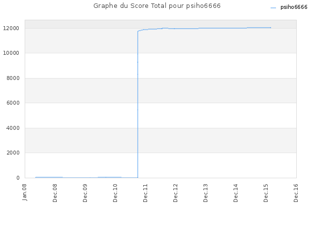Graphe du Score Total pour psiho6666