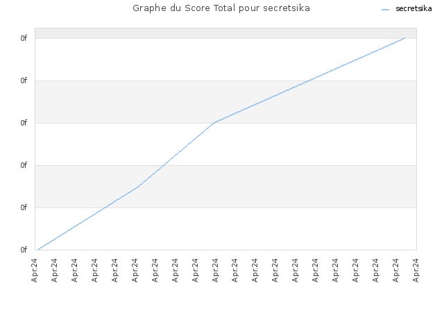 Graphe du Score Total pour secretsika