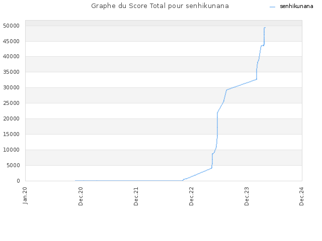 Graphe du Score Total pour senhikunana