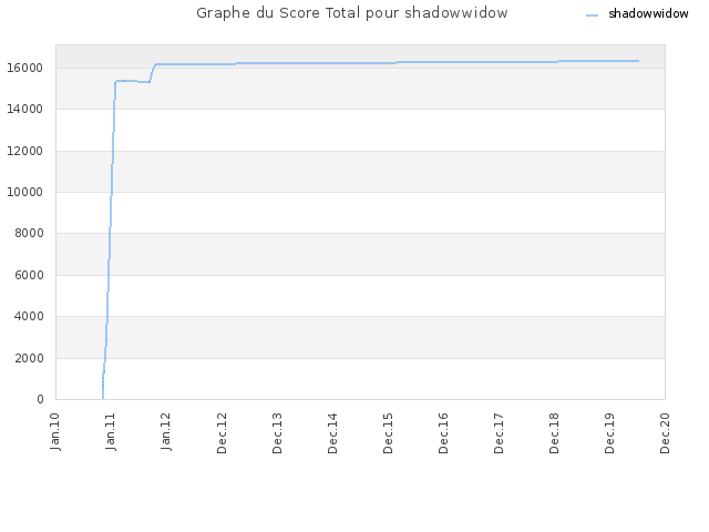 Graphe du Score Total pour shadowwidow