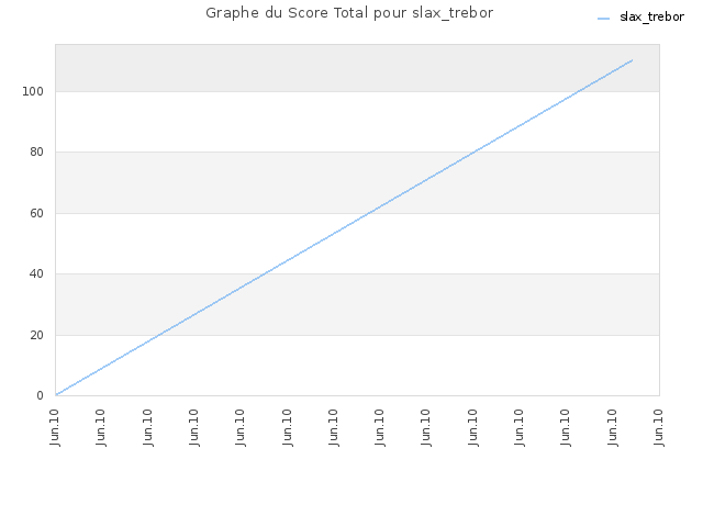 Graphe du Score Total pour slax_trebor