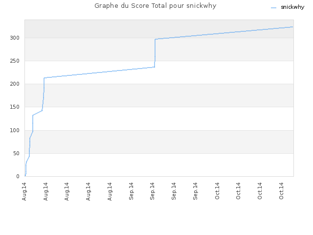 Graphe du Score Total pour snickwhy