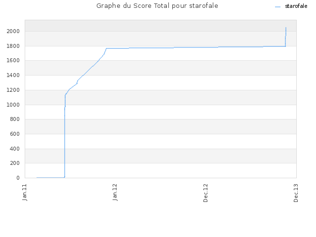 Graphe du Score Total pour starofale