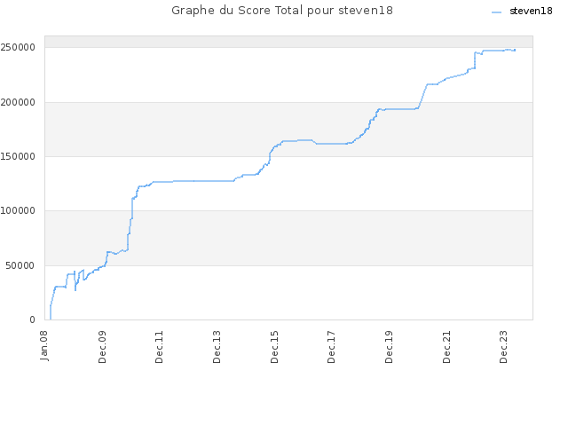 Graphe du Score Total pour steven18